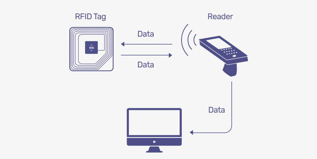 RFID Positioning Technology Explained & Its benefits